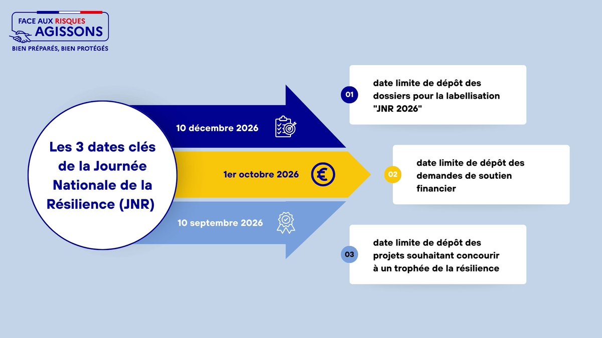 Image de Préfet Pas-de-Calais : #JNR 

Le Gouvernement a lancé l’appel à projets de la cinquième édition de la Journée Nationale de 