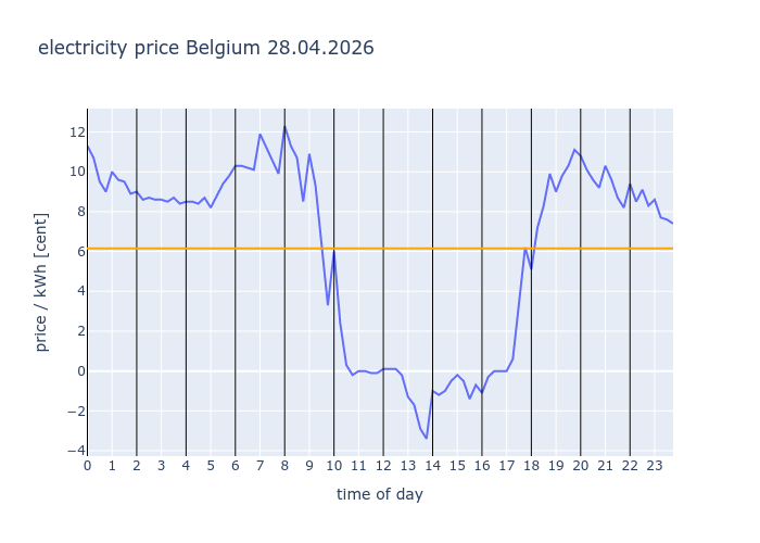 electricity_inf's tweet image. #Belgium 28.04.2026
                avg: 6.148c/kWh
                
                #EEX #electricity #price #dayahead