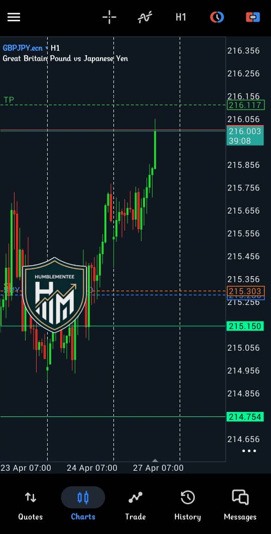 Humblementee1's tweet photo. Do you know that #GBPJPY is presently play in a field it has never gotten to since July 2008?  We are about to start flying blind and trading right on the lower timeframe because  there is no structure on the left✌🏽✌🏽 https://t.co/sAah0KfM7D