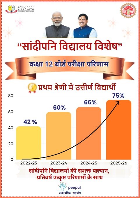 schooledump's tweet image. सांदीपनि विद्यालयों में विद्यार्थियों काे मिल रही गुणवत्तापूर्ण शिक्षा

वर्ष 2025-26 में कक्षा 12वीं बोर्ड का 75 फीसदी रहा परीक्षा परिणाम

@DrMohanYadav51 @CMMadhyaPradesh  
@JansamparkMP @udaypratapmp 
@PeepulIndia  @EduMinOfIndia  

#mpboard #results