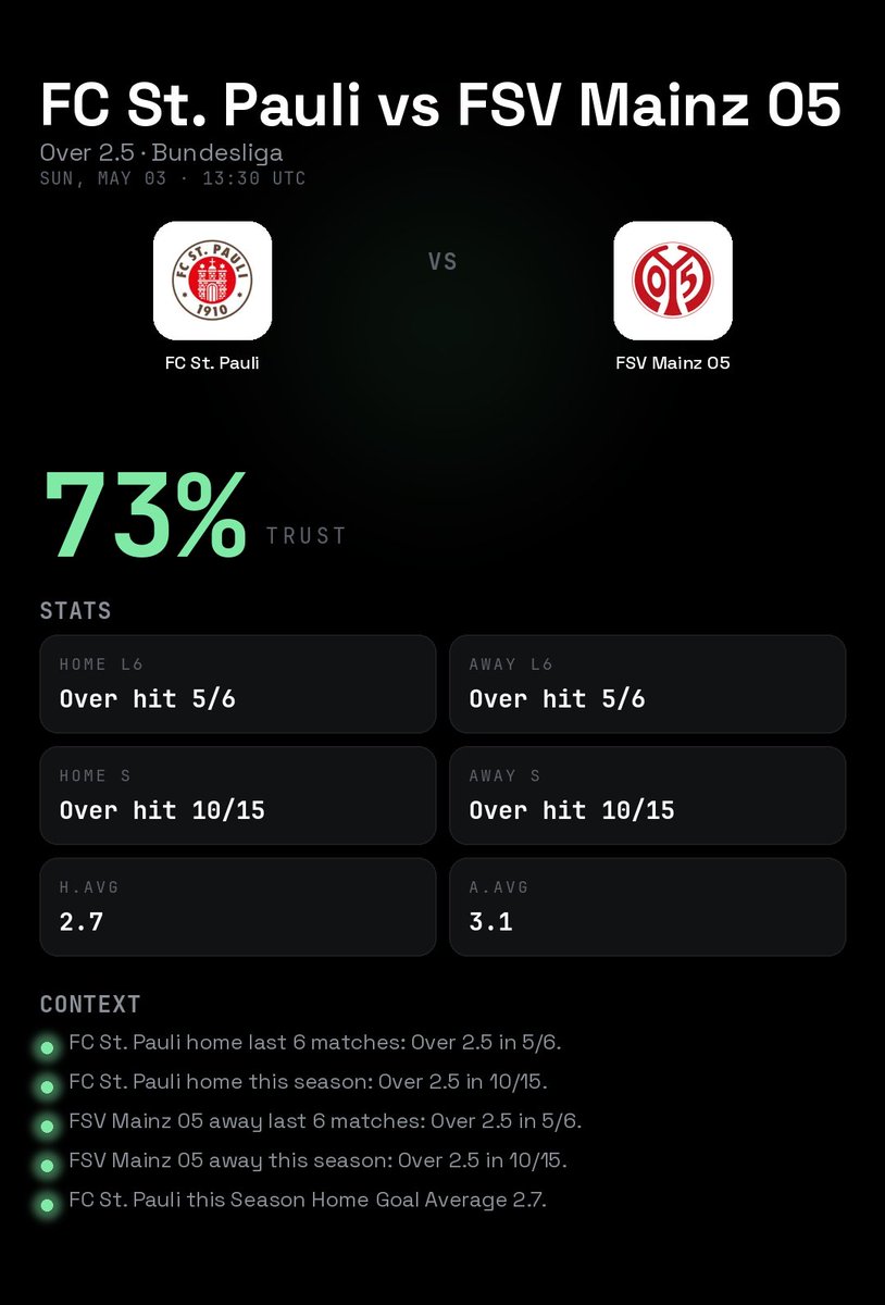 Xaslarbet's tweet image. TOP 3 SOCCER EDGES

1. Lille vs Le Havre (Ligue 1)
   Under 2.5 @ 1.91 · 78% Trust
2. Lyon vs Rennes (Ligue 1)
   Over 2.5 @ 1.73 · 77% Trust
3. FC St. Pauli vs FSV Mainz 05 (Bundesliga)
   Over 2.5 @ 2.15 · 73% Trust

Full analysis: xaslarbet.com/soccer-picks-b…

#SoccerPicks