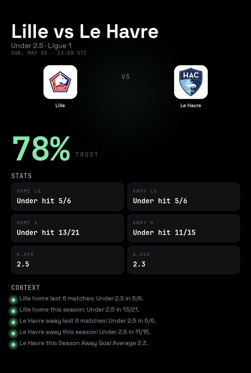 Xaslarbet's tweet image. TOP 3 SOCCER EDGES

1. Lille vs Le Havre (Ligue 1)
   Under 2.5 @ 1.91 · 78% Trust
2. Lyon vs Rennes (Ligue 1)
   Over 2.5 @ 1.73 · 77% Trust
3. FC St. Pauli vs FSV Mainz 05 (Bundesliga)
   Over 2.5 @ 2.15 · 73% Trust

Full analysis: xaslarbet.com/soccer-picks-b…

#SoccerPicks