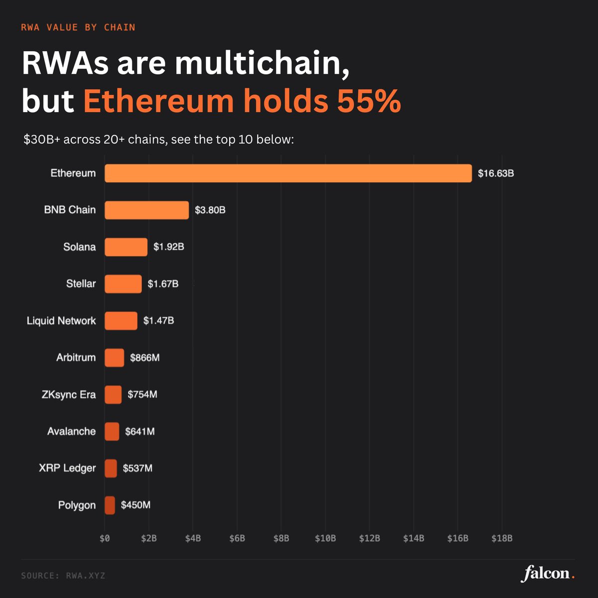 falconfinance's tweet photo. RWAs are multichain, but the value is still very concentrated.

$30B+ in RWAs across 20+ chains.

Ethereum holds 55%.
The top 5 chains hold 85%.

Which chain do you think sees the most RWA growth next? https://t.co/l9M9s1xzM6