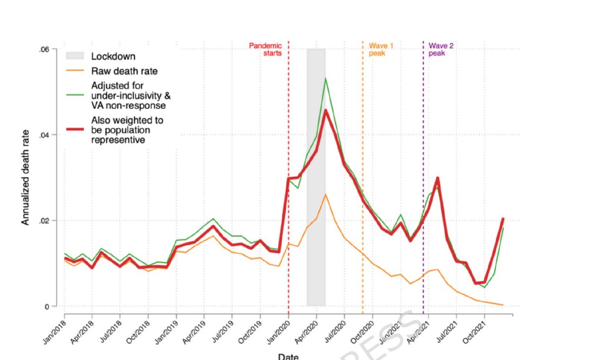 anup_malani's tweet image. India's official COVID death count was 530,000. My own paper in J. Dev Econ put it near 4 million. That's an 8x gap. One undercounts; the other assumes every excess death was COVID. My new paper uses verbal autopsies — interviews with decedents' families — to settle it.