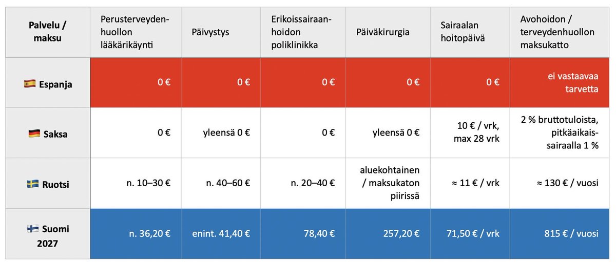lasse_laitinen's tweet photo. Hallitus korottaa siis taas terveydenhuollon maksuja. June Huuha teki vertailun Suomen, Espanjan, Ruotsin ja Saksan vastaavista maksuista. Taulukko on suuntaa antava, mutta ero on kuitenkin selvä: Suomen perusterveydenhuolto ei ole enää kaikkien ulottuvilla 😞   
#hyvinvointi https://t.co/a3cgdCDmSj