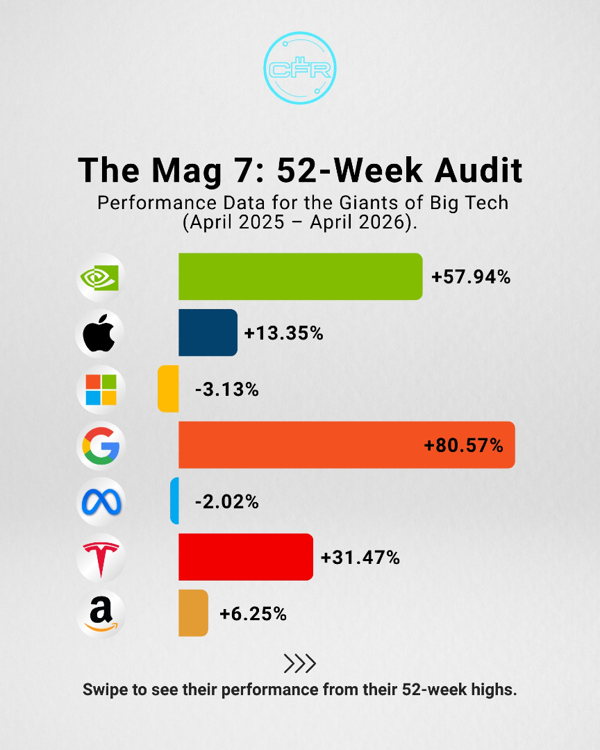 CryptoFaxReport's tweet photo. The "Magnificent 7" are no longer moving in a straight line. As of April 1, 2026, we are seeing a
massive divergence in the world's largest companies. While NVIDIA continues its dominance
with a +57% run, Microsoft and Meta have officially entered deep bear market territory, both
sitting more than 30% below their 52-week highs.