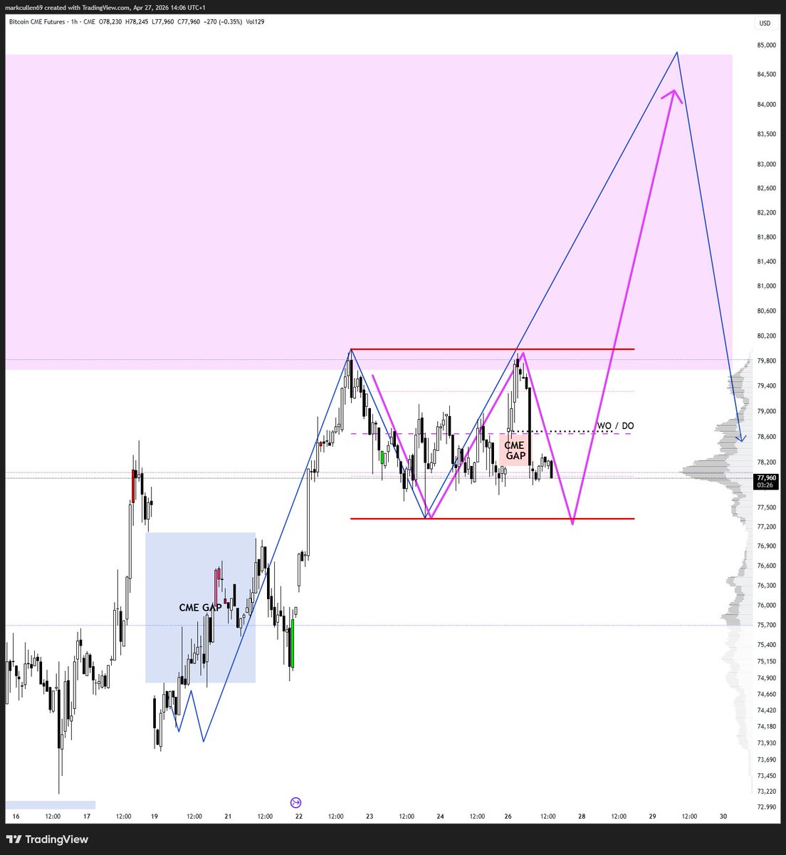 mark_cullen's tweet image. #Bitcoin double CME Gap fill week?

CME Gap from the weekend has been closed first. Now looking for the bigger early Feb gap next.

#Crypto #BTC
