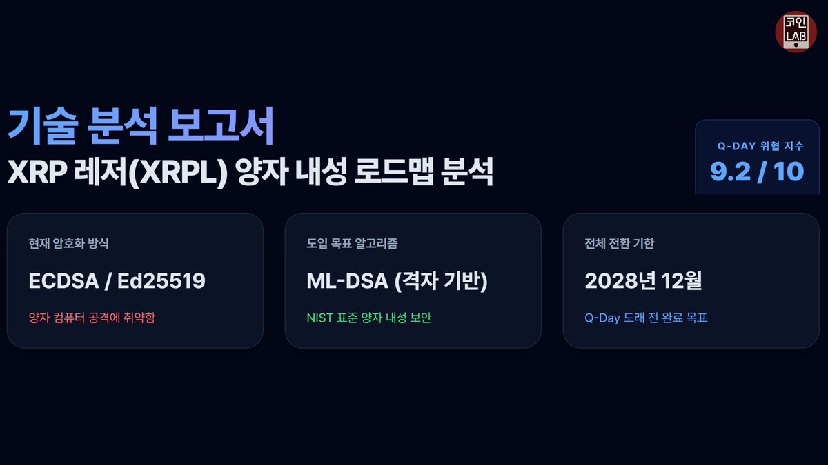Coinmanlab's tweet photo. 이번 로드맵 발표로 인해 XRP의 양자컴 대응은 현재 90점으로 대단한 점수를 기록 했습니다
이는 투자 시장에 충분히 준비하고 있다는 신호를 줘서 쉽게 투자를 할 수 있는 효과를 기대할 수 있는데요
이런 호재 속에서 케이뱅크와 리플의 협업까지 겹쳐서 리플은 코인 시장이 회복되면 바로 반응을 보일 대표적 코인으로 기대가 되네요