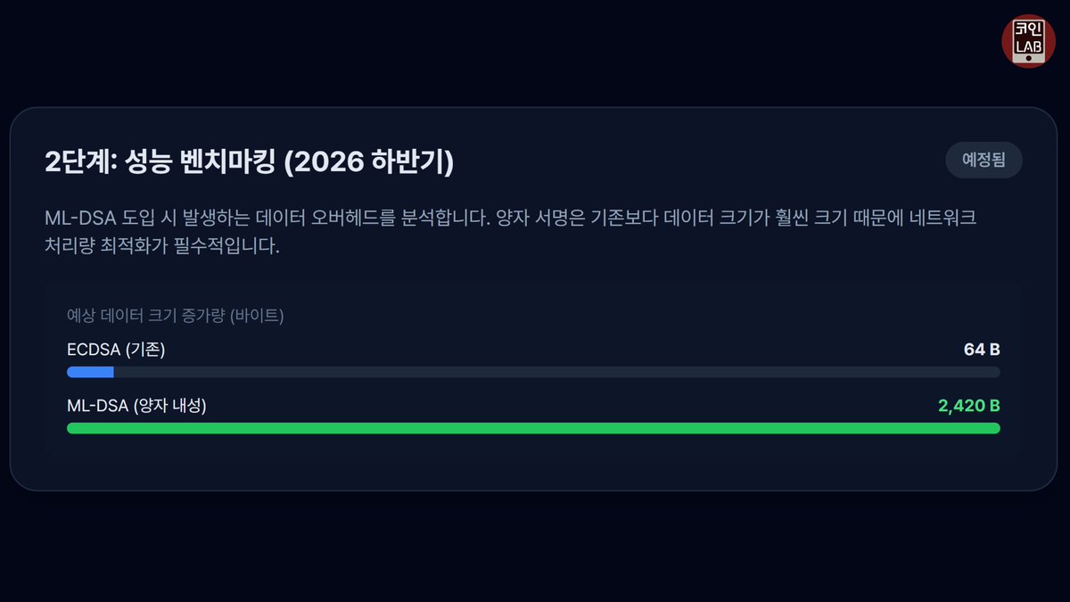 Coinmanlab's tweet photo. 이번 로드맵 발표로 인해 XRP의 양자컴 대응은 현재 90점으로 대단한 점수를 기록 했습니다
이는 투자 시장에 충분히 준비하고 있다는 신호를 줘서 쉽게 투자를 할 수 있는 효과를 기대할 수 있는데요
이런 호재 속에서 케이뱅크와 리플의 협업까지 겹쳐서 리플은 코인 시장이 회복되면 바로 반응을 보일 대표적 코인으로 기대가 되네요