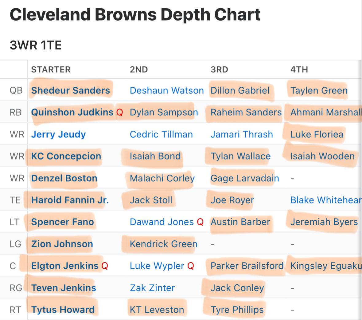 This is the Browns projected depth chart 31 of the 39 offensive players ...