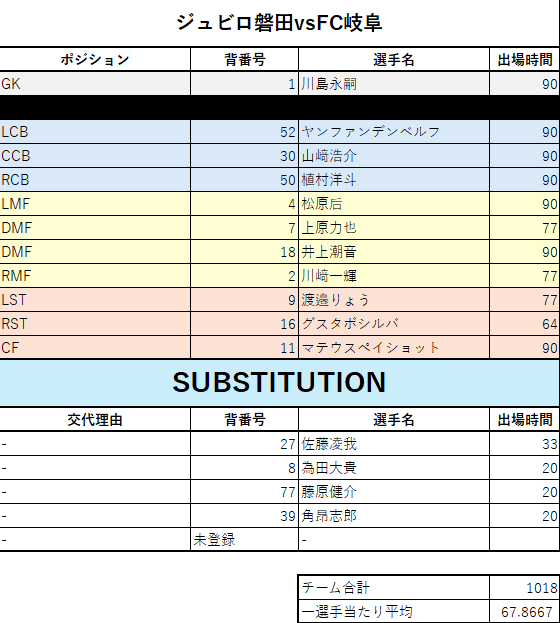 jubilo_data's tweet photo. 中の人多忙のため、今節の振り返りは簡易版となります。
#ジュビロ磐田　#fc岐阜 https://t.co/1KzSE48JhX