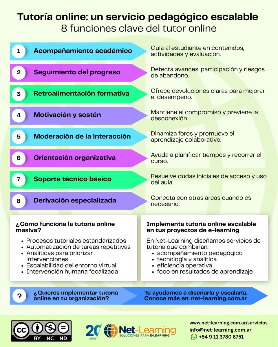 netlearning20's tweet image. Muchos cursos online tienen buen contenido pero pocos tienen acompañamiento real.
La tutoría online no es soporte técnico, es una estrategia pedagógica clave.
Te contamos por qué en este artículo🔗 net-learning.com.ar/blog/tutoria-o…

#elearning #docentes #IA #formación
