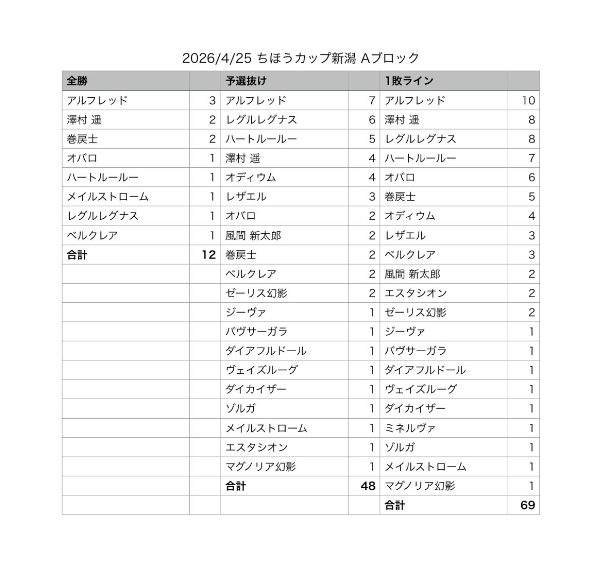 ドリフトやろう tweet media