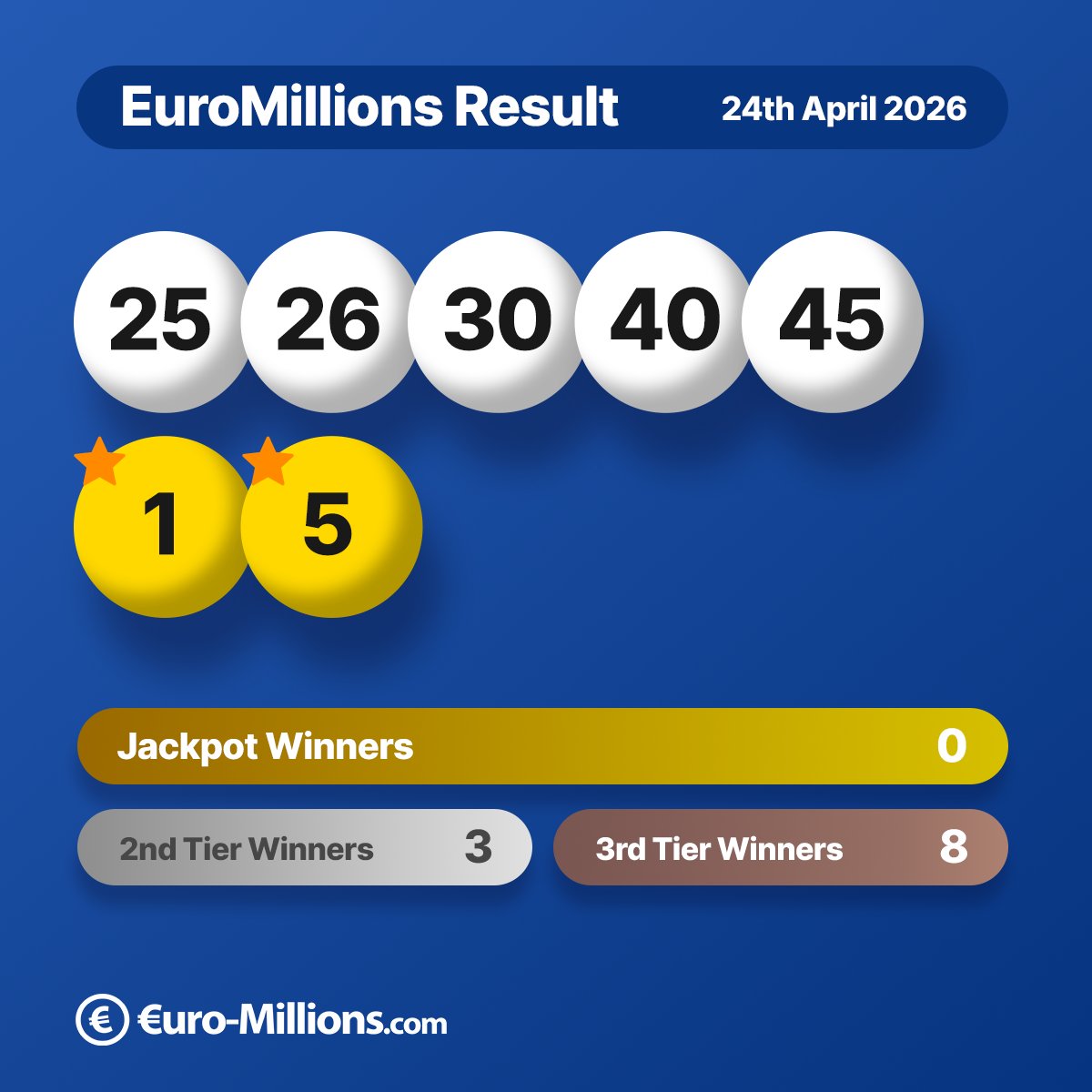 UK_EuroMillions's tweet image. 🔎Have you checked your Friday #EuroMillions tickets yet? There were over 1.5 million winning tickets sold across the continent! 🌍💙

Use the link below to get a complete results breakdown: 🌟 euro-millions.com/results/10-04-…

#jackpot #luckydip #LuckyNumbers #lotteryticket