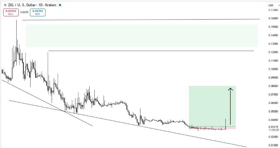 $ZIG is starting to look like one of the most interesting setups in the market right now.

The <a href="/ZIGChain/">ZIGChain</a> Summit is bringing serious attention, with 4,300+ registrations, media coverage, and names like Circle, Laser Digital, Swissquote, BeeHive, VARA Dubai, and Taurus connected to