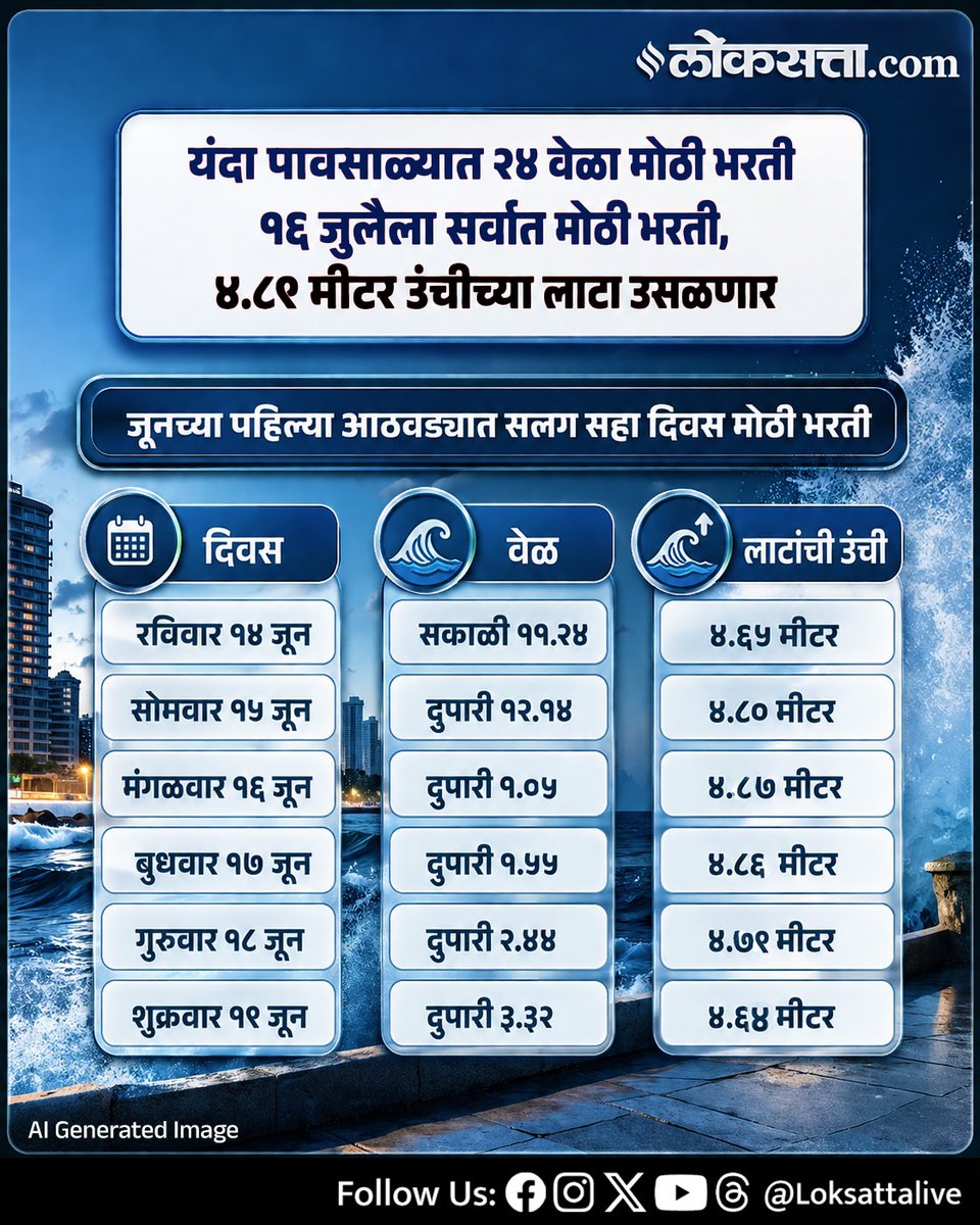 LoksattaLive's tweet image. यंदा पावसाळ्यात २४ वेळा मोठी भरती १६ जुलैला सर्वात मोठी भरती, ४.८९ मीटर उंचीच्या लाटा उसळणार
loksatta.com

#Rain #Monsoon