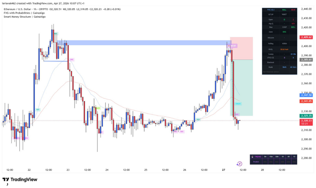 3rdwebRia's tweet photo. This morning, 293M+ dollars of ETH was liquidated.
854 traders holding long positions worth 4.04M dollars were wiped out.

That’s  about -4730.67 dollars per person

The dump didn't come out of nowhere.
The signs were there.

If you were using GainzAlgo’s Smart Money Structure, you would have caught the dump, exited for a nice profit and gone out to touch grass.