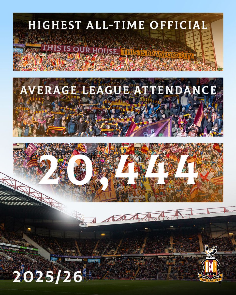 officialbantams's tweet image. A new club record! 🙌

Our 2025/26 average league attendance is 20,444 - our highest, official all-time figure. 💪

Thank you for your incredible support! 👏

#BCAFC