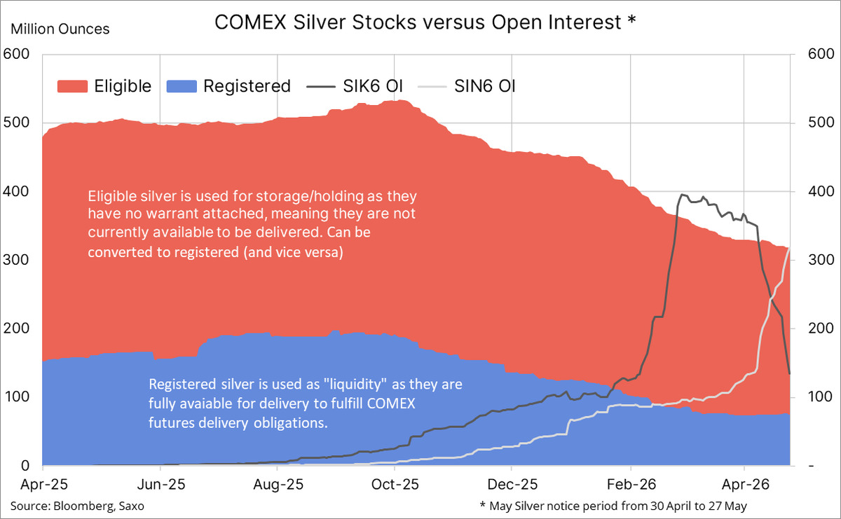 Following professionals like @Ole_S_Hansen who have been providing excellent commodities research and  analysis is one reason why the public should not waste their time with videos using AI created scripts which the only purpose is not to educate but incite anxiety. 

Unfollow