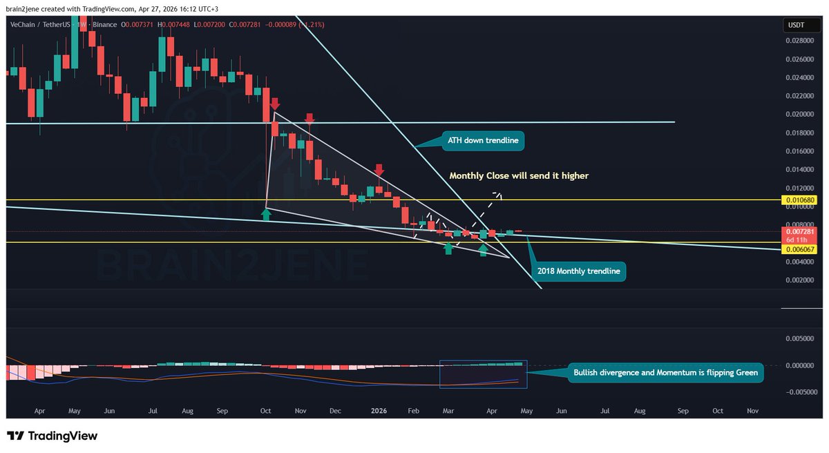 brain2jene's tweet image. $VET Weekly Chart Update

#VET has shown solid strength over the past two weeks, holding above the $0.006 level and now trading above the ATH downtrend line.

Let’s see how this develops in the coming weeks.

Keep in mind the massive bullish divergence on MACD, backed by a