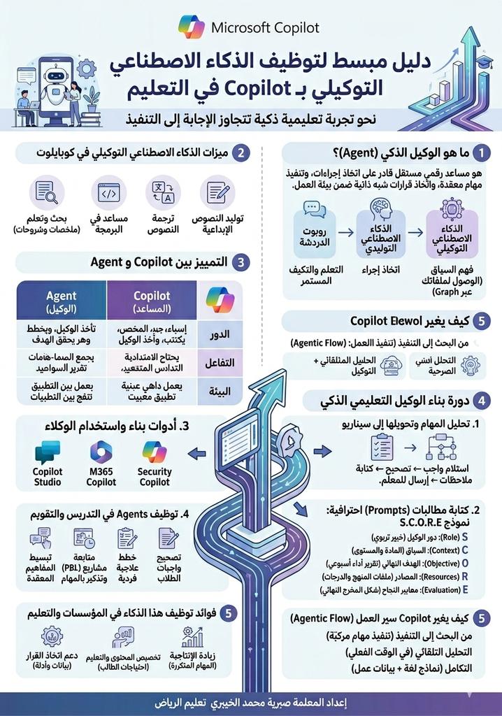 معلمون رقميون
دليل مبسط لتوظيف الذكاء الاصطناعي التوكيلي ب Copilot في التعليم
<a href="/abeermehdar/">Dr.Abeer عبير المحضار</a> 
<a href="/Microsoft_Saudi/">Microsoft Saudi</a>-<a href="/Copilot/">Microsoft Copilot</a>