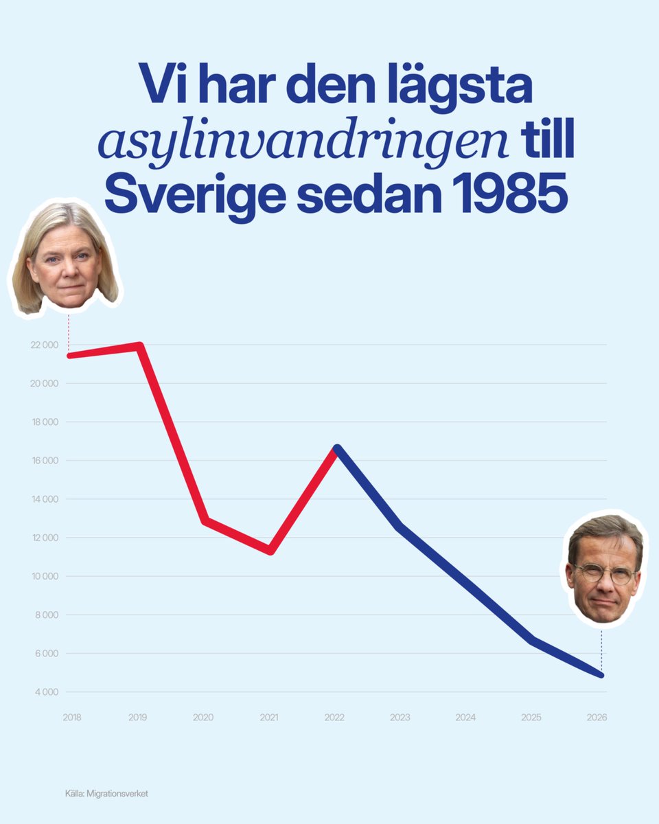 Redan 2024 blev asylinvandringen till Sverige den lägsta sedan mätningarna startade 1985 – och den fortsätter minska.

Innan valet 2022 lovade Moderaterna att minska invandringen för att få ordning på Sverige. Nu har vi kommit en bra bit på vägen. Det är nödvändigt för att fler