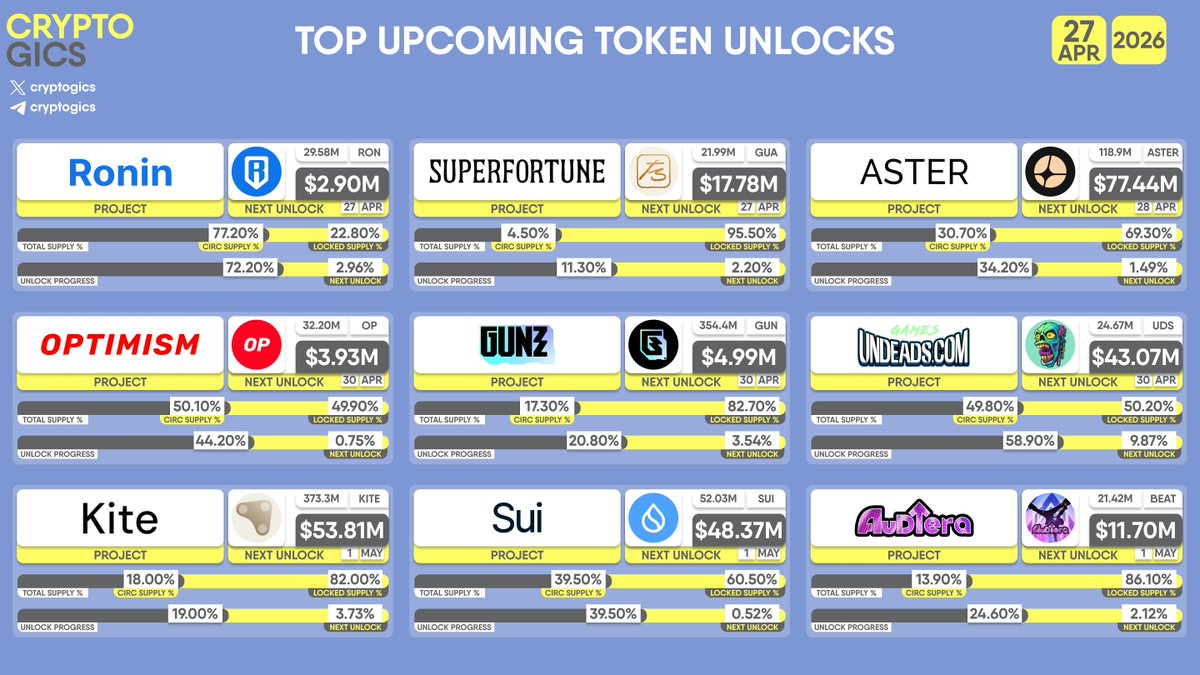 cryptogics's tweet image. TOP UPCOMING TOKEN #UNLOCKS

#Ronin $RON, #SUPERFORTUNE $GUA, #Aster $ASTER, #Optimism $OP, #GUNZ $GUN, #UndeadsGames $UDS, #KiteAI $KITE, #Sui $SUI, #Audiera $BEAT