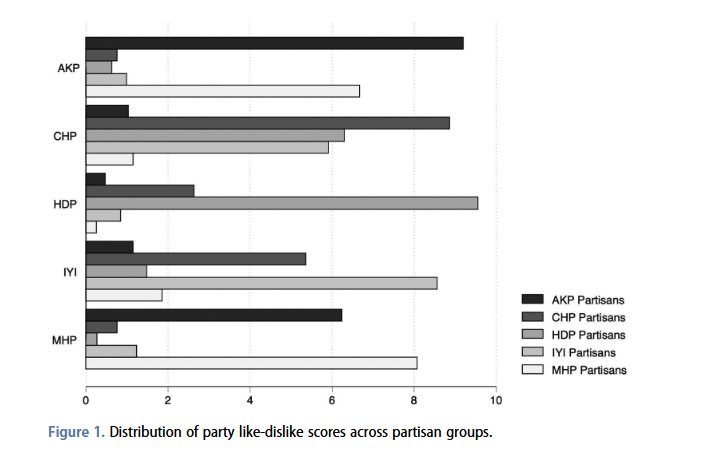 sesp_j's tweet photo. 💡NEW STUDY FINDS…💡 #OpenAccess 🇹🇷
✅AKP &amp; HDP partisans most polarised; 
✅social media use and age increase polarisation levels

the article by @se_aytac, @irmaksed &amp; @BusraSKarakoc 
maps affective #
polarisation in #Turkey
👇
https://t.co/MfJuJabdie https://t.co/9XbSCi5MIR