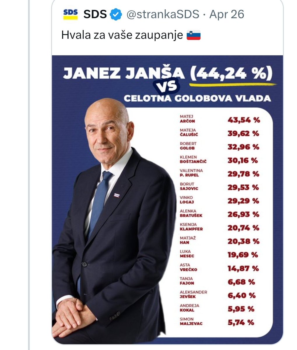 Že spet lažejo, JJ je dobil 9. 265 glasov, kar je 40,92% v volilni enoti, kjer je bil izvoljen. Golob je res dobil 32,96% vendar ta % predstavlja 11.439 glasov torej je dobil 2.174 več glasov kot JJ.