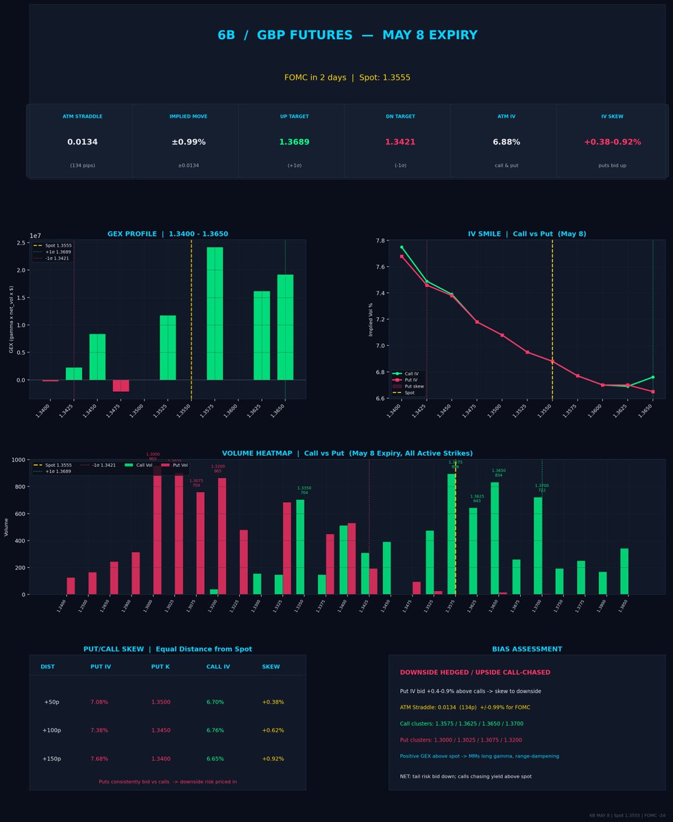 optionsanalytix's tweet image. 6B May 8 expiry (GBP futures) update: Given the #Starmer vote to come, let's take a look under the hood on #Cable

"Political risk premium"

#GBPUSD #DXY #6B