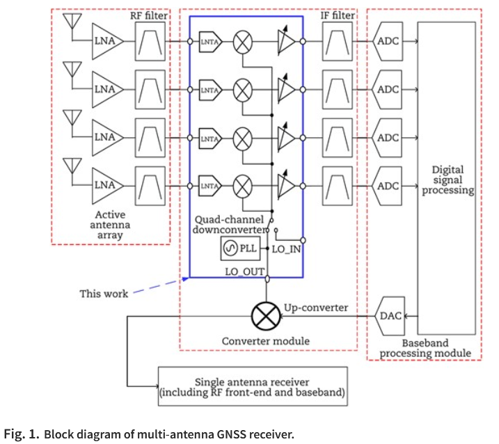 TransSafEnviron's tweet photo. 👉【#TSE Research article】This study presents a high-reliability broadband high-linearity down-converter for multi-antenna global navigation satellite system (GNSS) receiver. #GNSS #GPS https://t.co/10nmlle5Io https://t.co/NrxsXWua8V