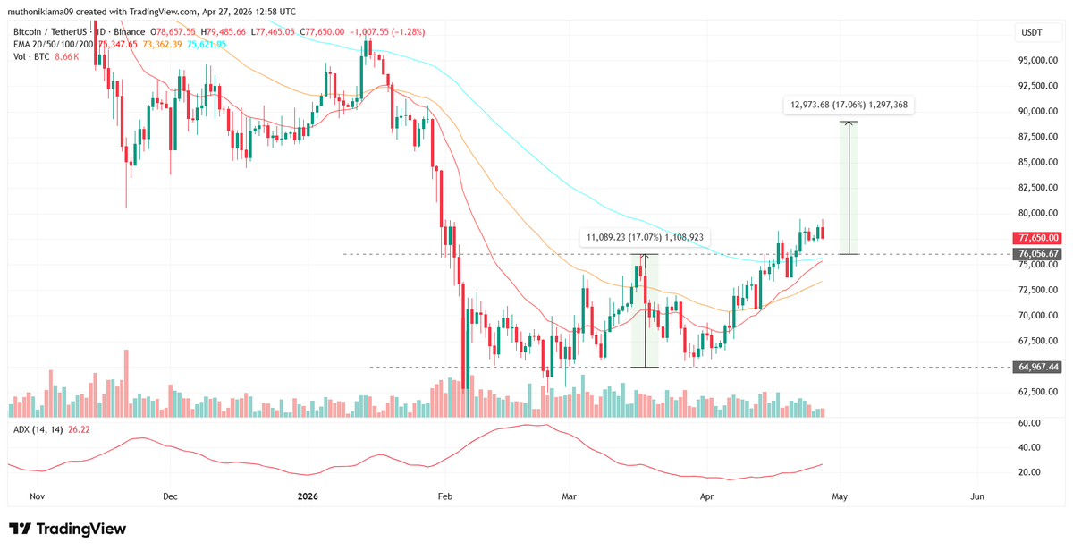 CoinGapeMedia's tweet image. 🔍 Why #Bitcoin Price Could Reach $90K in Q2 as Galaxy CEO Predicts #CLARITY Act Approval in June

Bitcoin ( $BTC ) is at a crossroads. #Bulls are having a hard time pushing past $80K, and #bears are losing grip with the sentiment changing from fear to neutral.

Now, all the