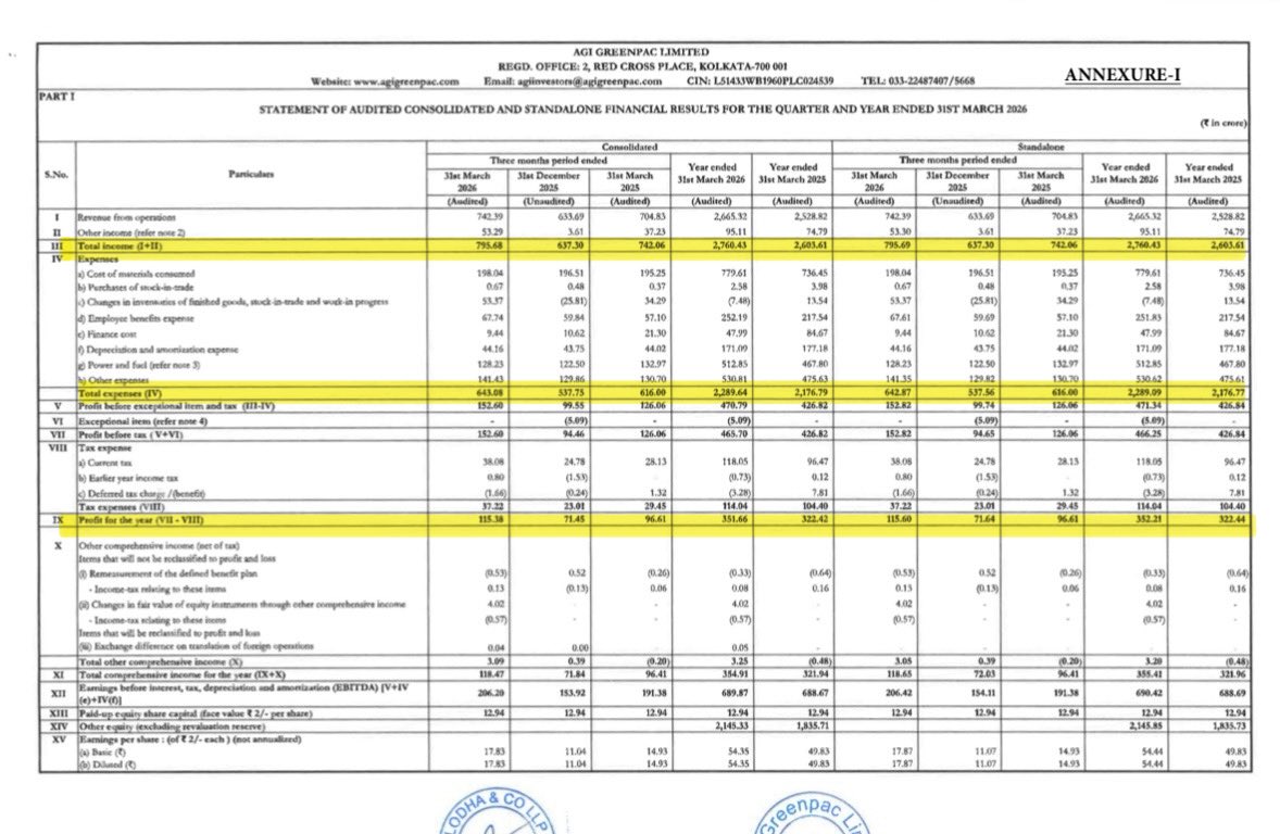 DFinMirror's tweet image. #AGI - AGI Greenpac Ltd quarterly result - Decent numbers