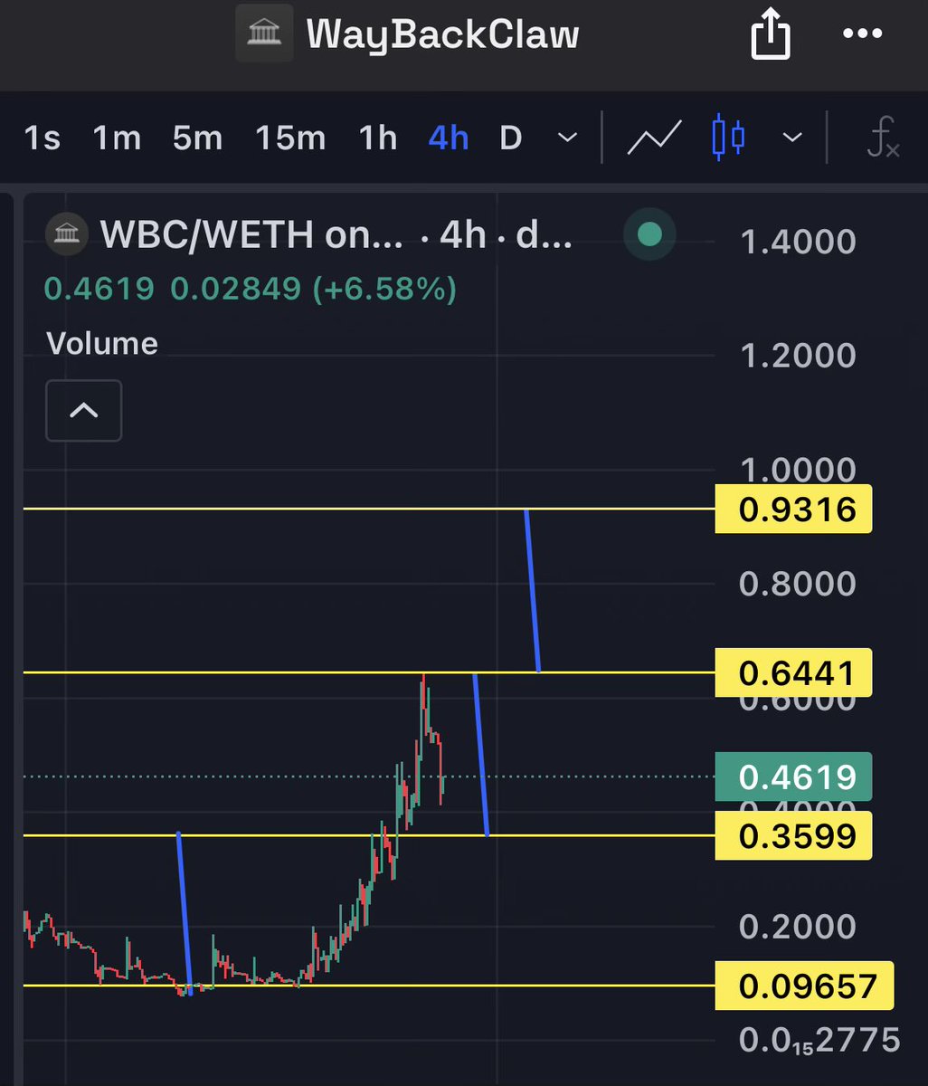 GemsHunting_8's tweet image. $WBC next leg up will send it to $1M

And it is still cheap considering its potential to be the #CHAINLINK for the Agentic era on #crypto!!

It will #LINK the Agents with zero hallucinations!

#ZHC will need it!

#ZeroHumanCompany 

Buying this dip!! 😎🚀

I feel like buying
