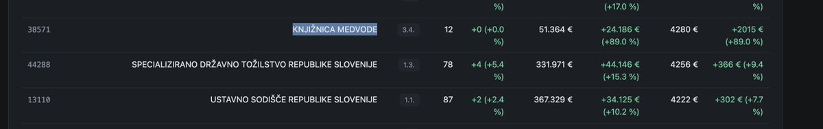 Delam app, ki analizira plače v JS. Ven padajo fascinantne stvari. Npr. povprečna plača v Knjižnici Medvode je višja kot na Ustavnem sodišču ali na Specializiranem državnem tožilstvu. Vse skupaj je FUBAR.