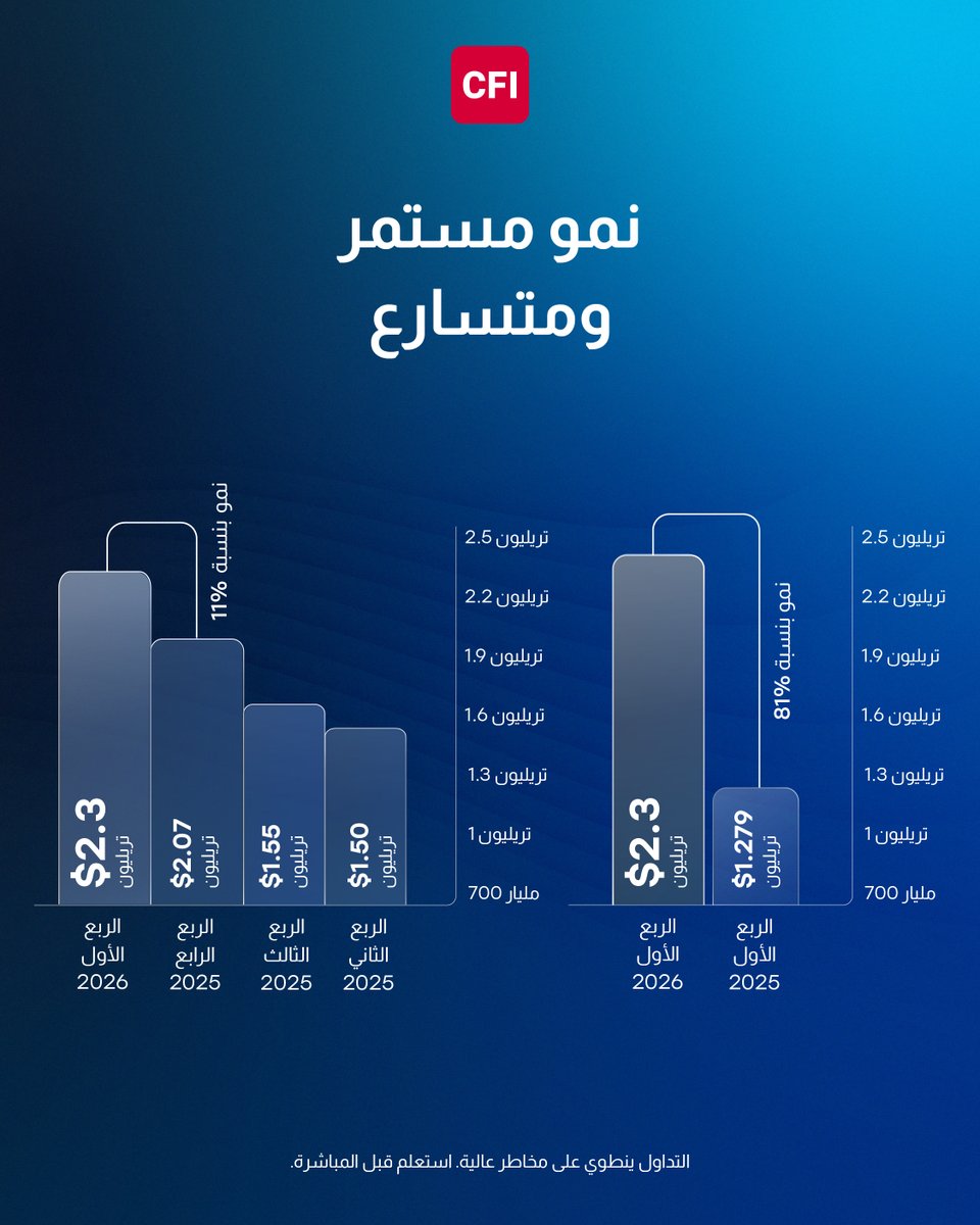 CFI Group Arabic tweet media