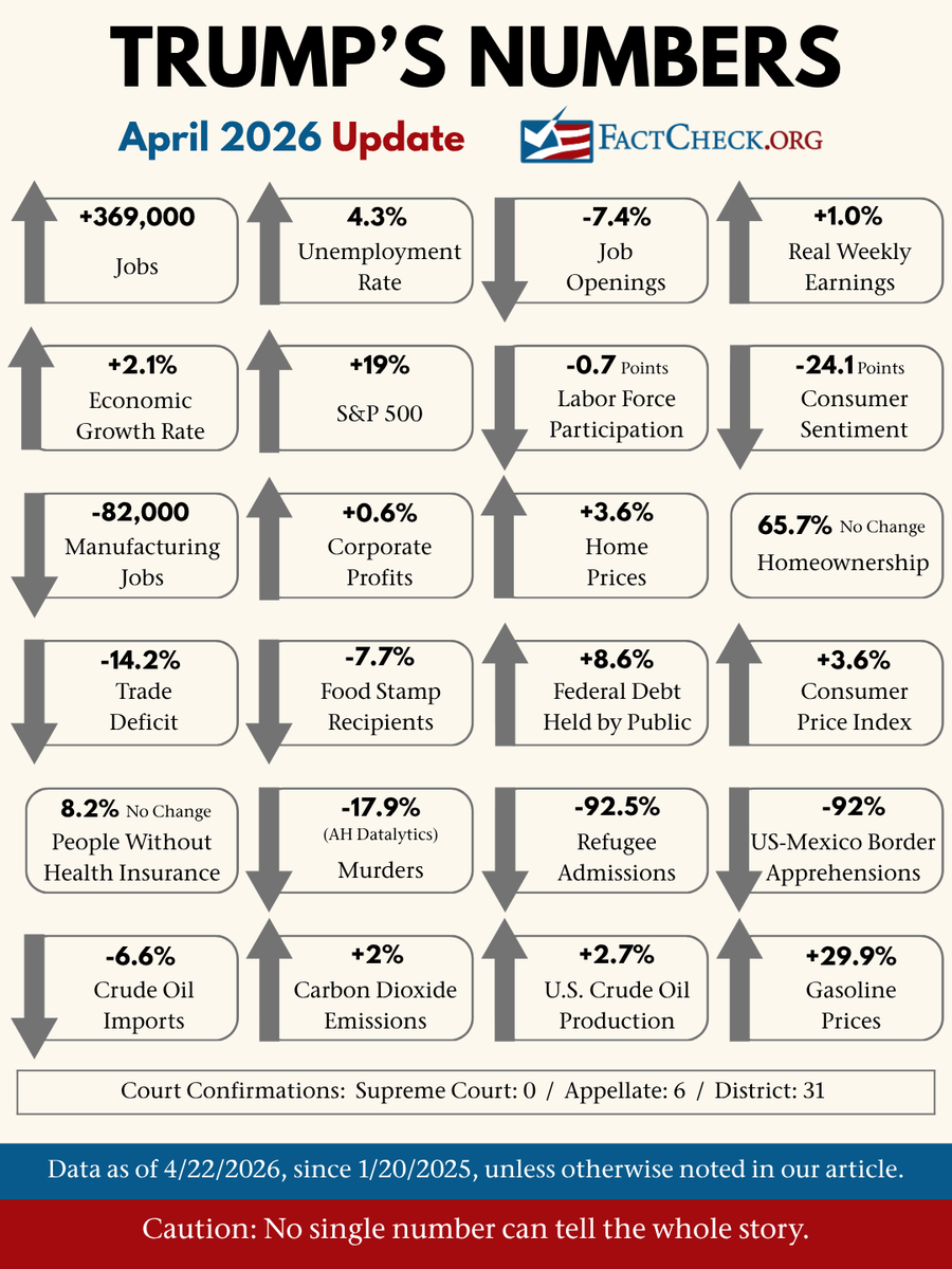 1300wtlsJthomas's tweet image. 'TELL IT LIKE IT IS' Talk Show: ‘TELL IT LIKE IT IS’: Trump by the Numbers — April... …ktoalabama.tellitlikeitistalkshow.com/2026/04/tell-i… #CarbonEmissions, #CorporateProfits, #Crime, #Debt, #Deficits, #Employment, #FoodStamps, #GasolinePrices,#HealthInsurance, #HomeOwnership, #HomePrices, #Unemployment,