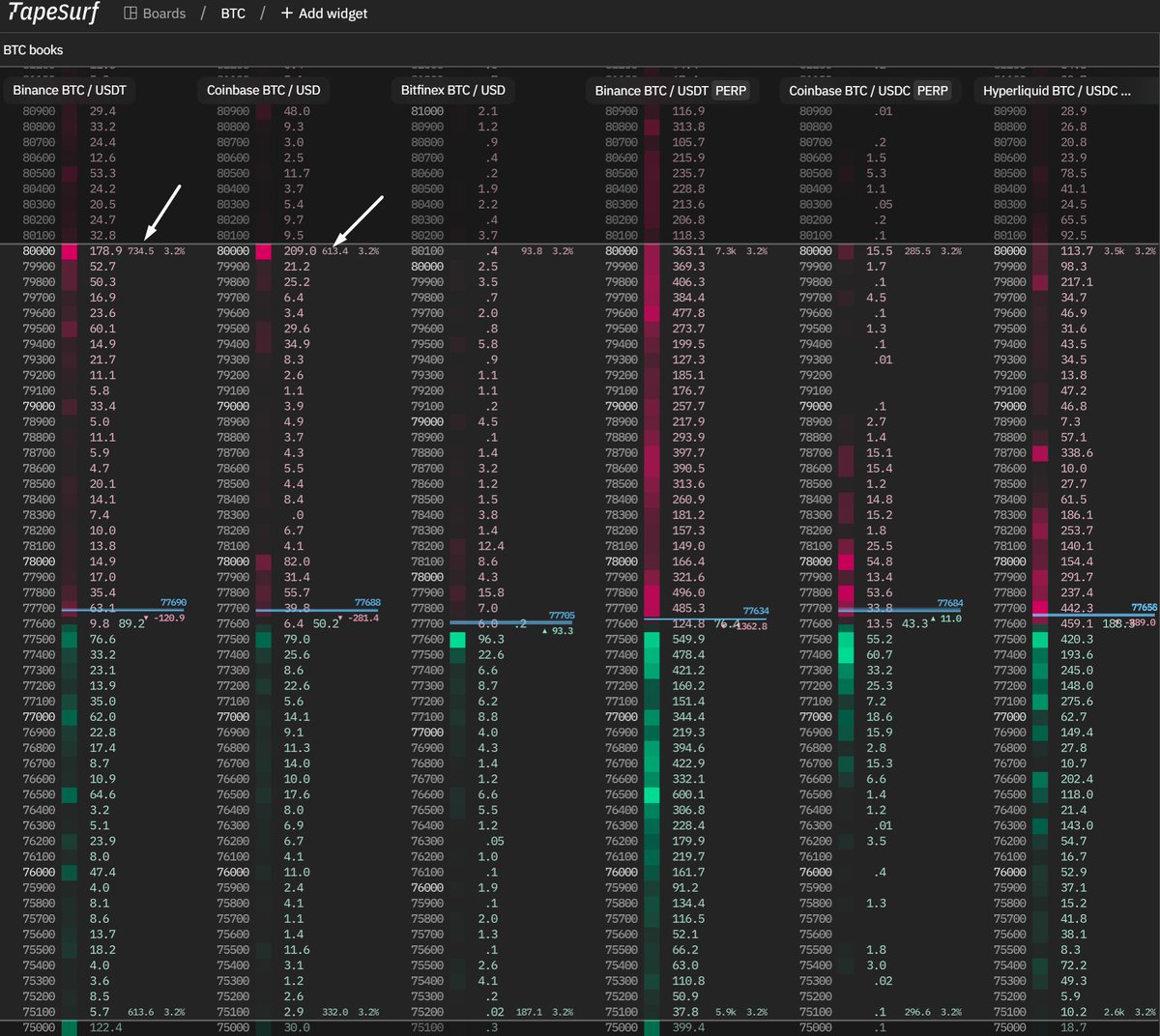 We got some assholes in the spot books at 80k who don't want to us to become rich 😤😤😤

$BTC