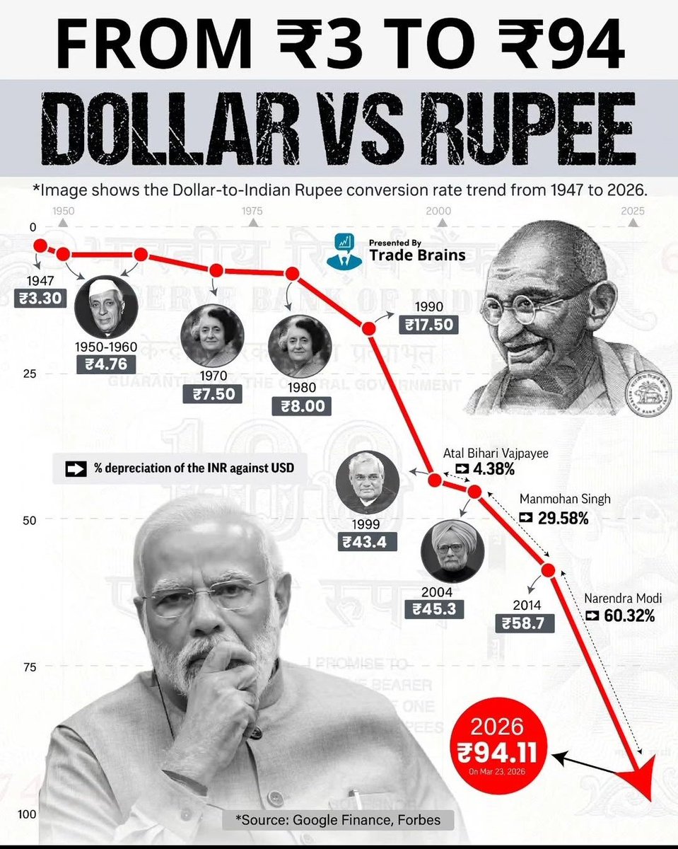 Singh0Gajendra's tweet image. Long fall #rupee against #Dollar.And that too during the tenure of Narendra Modi ji—the very man who regards himself as a master of the economy, a mathematician, 
And who knows what else—a 'World Guru'?