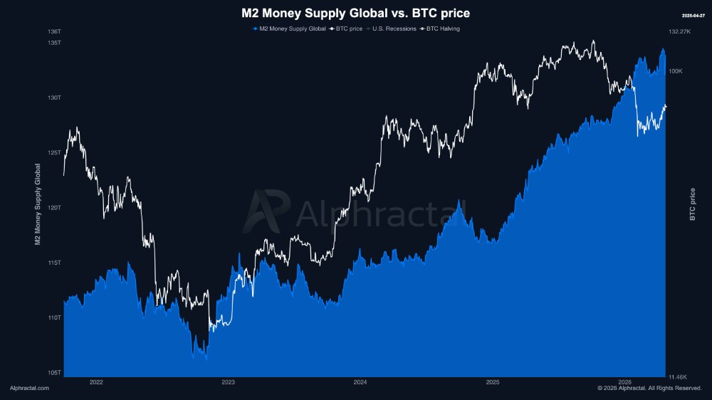 ImCryptOpus's tweet image. 🕵️ $BTC and global M2 quietly decoupled. The lag isn't where it used to be. Historic correlation was approximately 84%. Since mid-2025, there has been a persistent divergence. Money supply is growing, but the cost of accessing it has also increased. This is one of those #insights