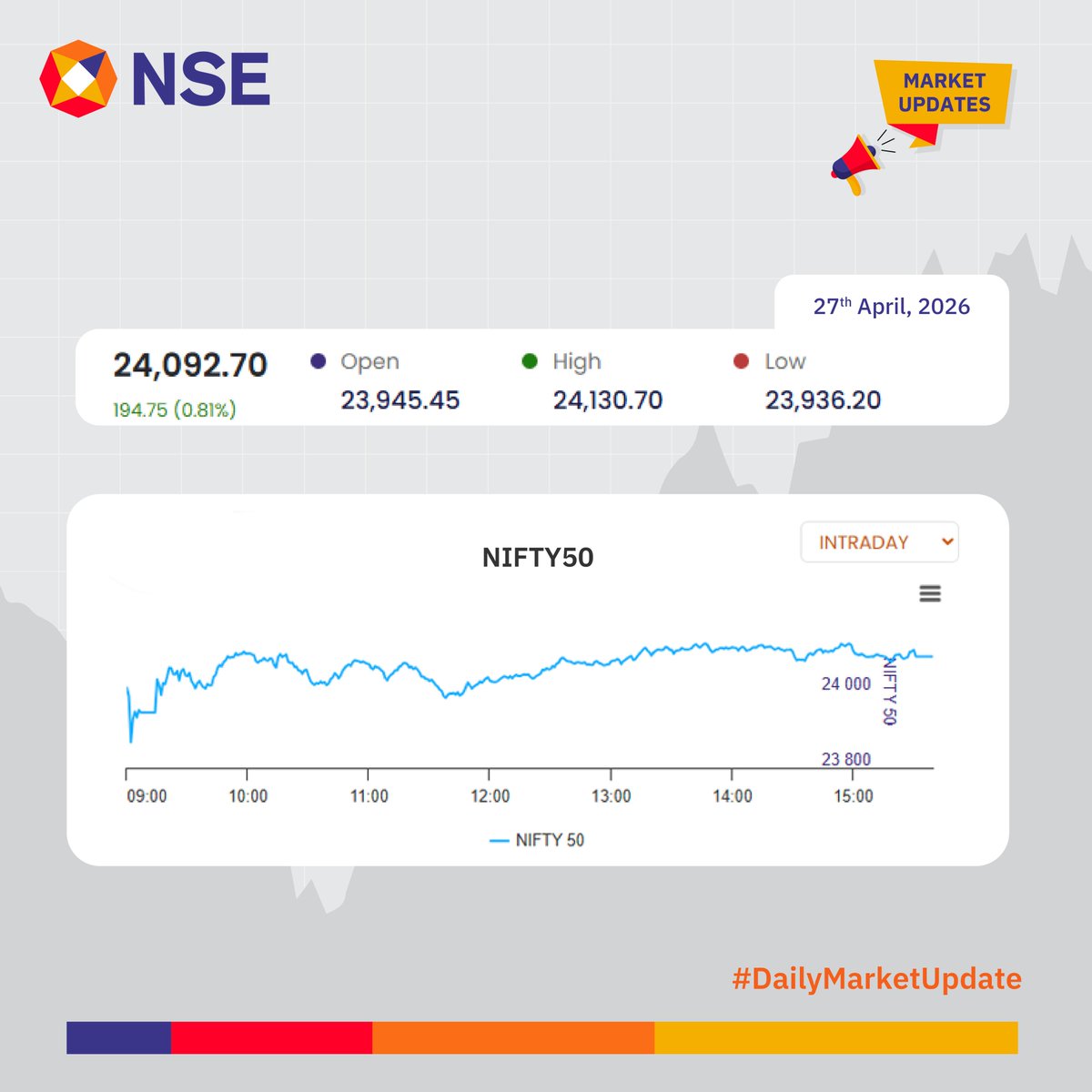 NSEIndia's tweet image. Market Update for the day. 
 
See more: 
 bit.ly/3jwE0Qg 
 bit.ly/3JzOnNP 
 
 #NSEUpdates #Nifty #Nifty50 #NSEIndia #StockMarketIndia #ShareMarket #MarketUpdates @ashishchauhan