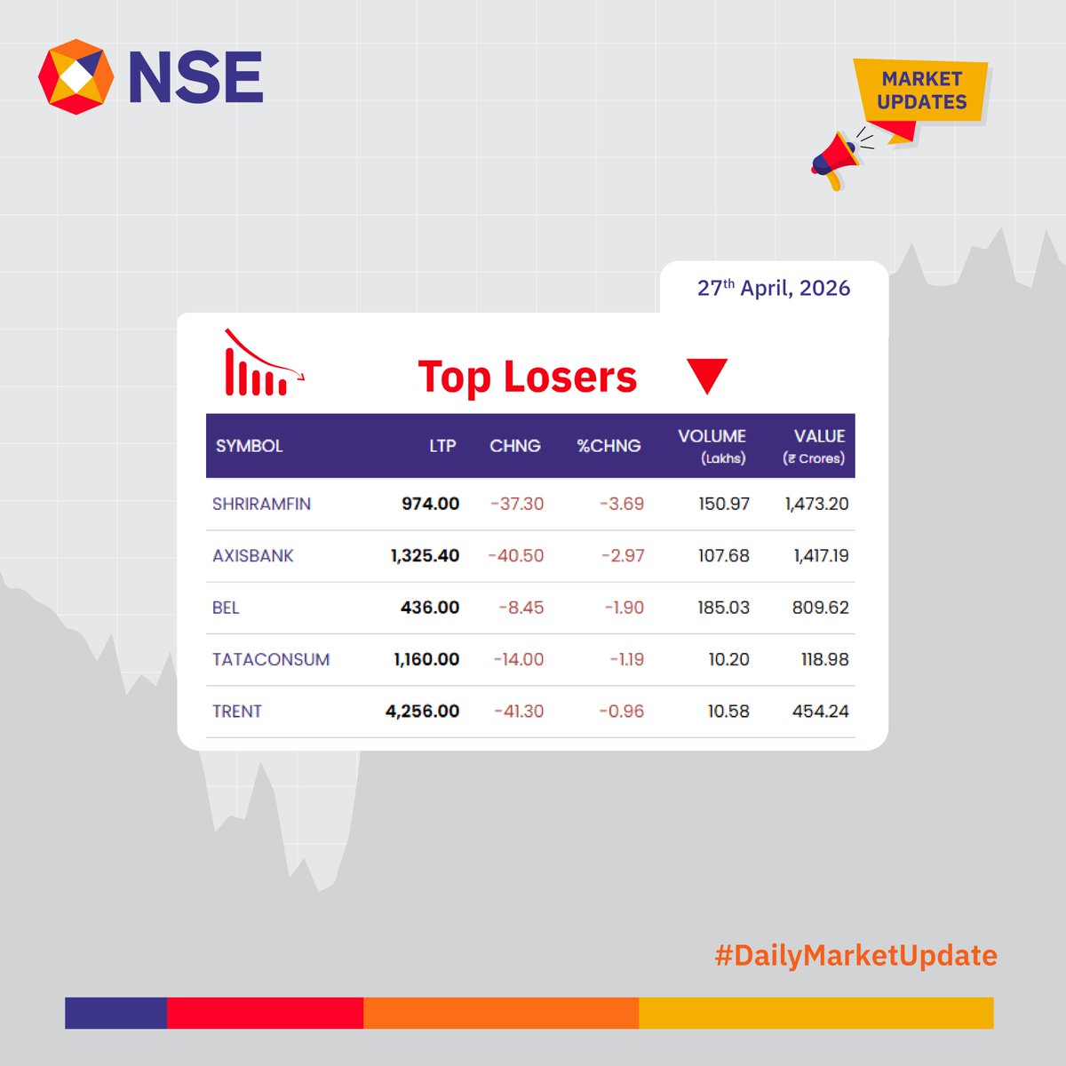 NSEIndia's tweet image. Market Update for the day. 
 
See more: 
 bit.ly/3jwE0Qg 
 bit.ly/3JzOnNP 
 
 #NSEUpdates #Nifty #Nifty50 #NSEIndia #StockMarketIndia #ShareMarket #MarketUpdates @ashishchauhan