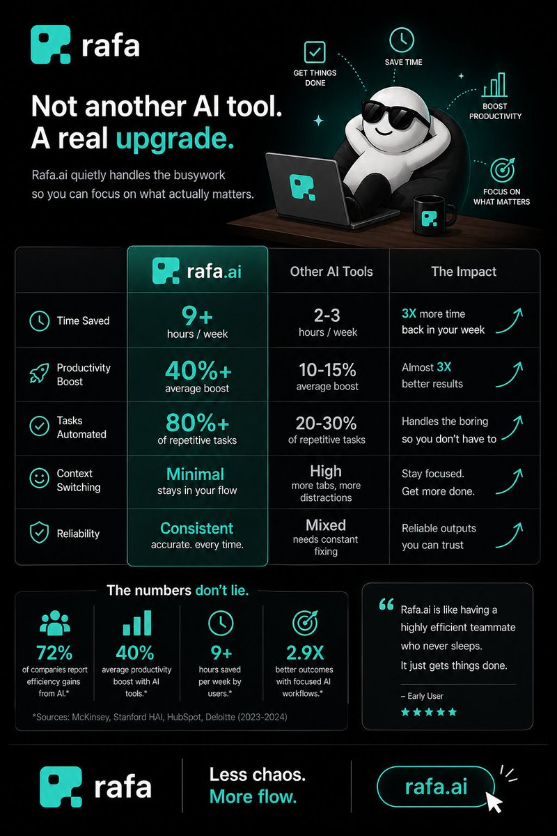 sushlas51668's tweet image. • 72% of companies report efficiency gains from AI 
• Users see ~40% productivity boost on average 
• Some save 9+ hours/week just automating tasks
But here’s the catch…
Most tools still create more noise than signal.
That’s where @RAFA_AI  feels different. 

🧵