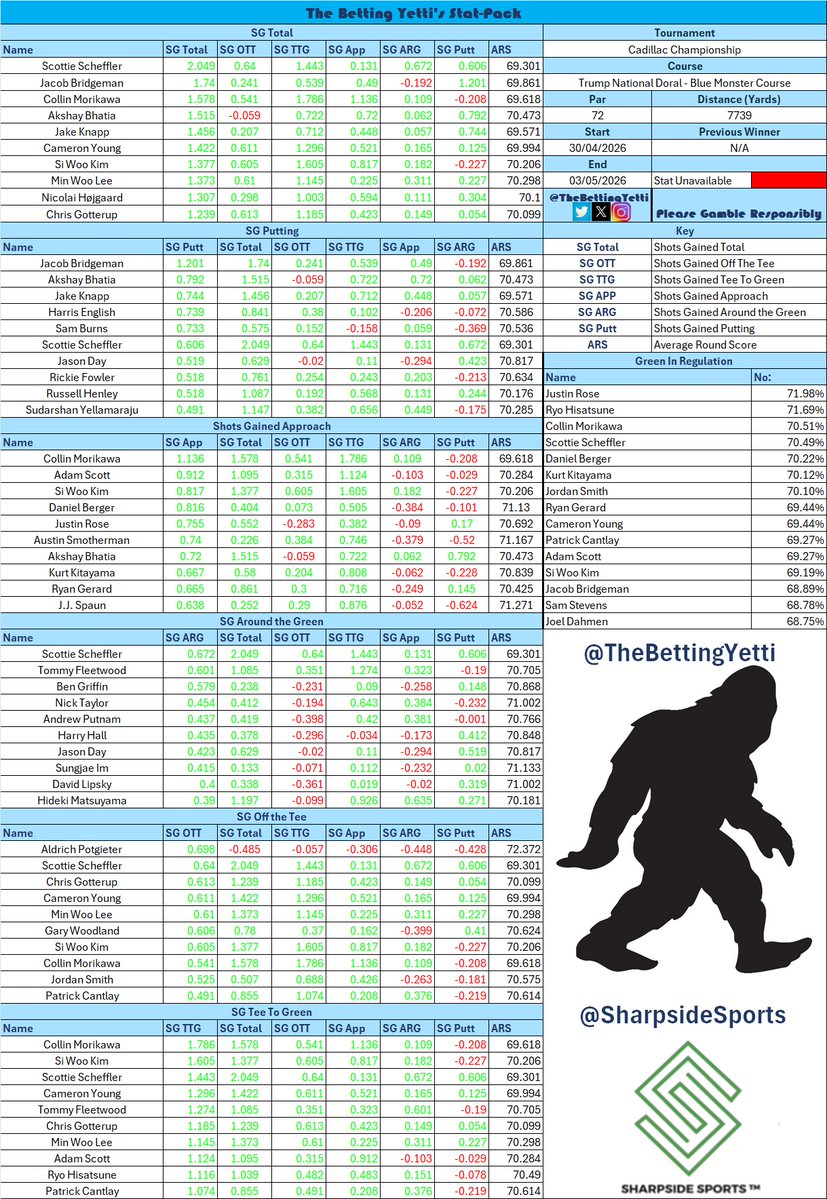 TheBettingYetti's tweet image. ⛳️ Cadillac Championship Stat-Packs⛳️  

We have a brand new tournament this week on the #PGATour, the #CadillacChampionship.  

This is a signature event,here are the stat-packs (OG &amp;amp; SG).  

All tools and stats generated with help from @sharpsidesports.
(Use code Yetti50 for