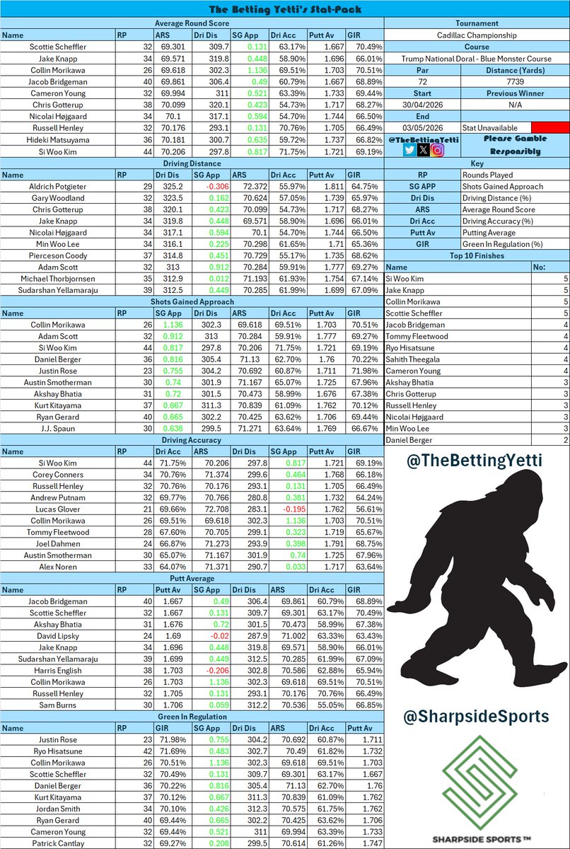 TheBettingYetti's tweet image. ⛳️ Cadillac Championship Stat-Packs⛳️  

We have a brand new tournament this week on the #PGATour, the #CadillacChampionship.  

This is a signature event,here are the stat-packs (OG &amp;amp; SG).  

All tools and stats generated with help from @sharpsidesports.
(Use code Yetti50 for