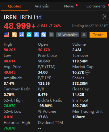 inchangmae's tweet photo. $IREN
I recommended that clients buy IREM; now is the time to take profits. https://t.co/qqJhbBVKEg
