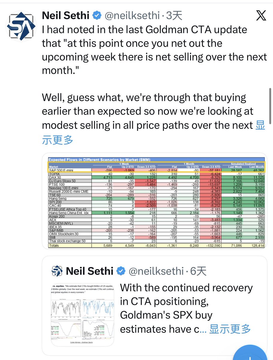 qinbafrank's tweet photo. CTA买盘本周有点熄火，看NeilSethi在24日左右引用高盛模型数据，显示前期大规模买入已基本执行完毕，CTA仓位从明显空仓转为接近历史高位多仓，未来买入潜力大幅“冷却”，转为中性或轻微卖出压力。
最新CTA估算要点（基于4月下旬高盛模型，4月24日更新）
1）当前仓位：SPX上CTA持仓约 +329亿美元（接近历史高点 $489亿），已从4月初的 -$300亿空仓完全翻多并重建。
2）过去实际买入：4月中旬一周全球权益买入达 $860亿（史上前五），美股贡献显著；4月整体CTA净买入约 $530亿全球权益（SPX约 $320亿）

未来一周/一个月预计（最新情景）（买入已大幅减少）：
1）持平情景（flat）：下周轻微卖出约 -$0.6亿，下月 -$2.8亿（此前一周预测还为 +$13.5亿）。
2）上涨情景（up，大幅上行）：下周 -$1.1亿，下月近持平 -$0.8亿（此前仍有明显买入）。
3）下跌情景（down，大幅下行）：下周 -$0.4亿（此前仍有 +$16.5亿买入），下月卖出 -$37.2亿。

总体趋势：高盛模型显示CTA“买入燃料已耗尽”转为潜在卖方，尤其在中线下行情景下压力更大。但短期支撑犹存，取决于趋势是否持续

资金层面的动向需要关注，过去三周半美股经历了应该是历史上最强的快速反弹去，核心逻辑：
1）宏观上是停火开始谈判局势没有进一步恶化带来的情绪提振、
2）基本面上是面临近几年最大规模的算力紧缺潮https://t.co/2Hwg1xr39i让市场重心转回基本面、很多个股跌入高性价比区间、财报预期几个因素叠加。
上面两个因素之前https://t.co/Z3iMal6FaB也有聊过
3）而资金层面上、就是4月以来CTA被动买盘资金快速涌入。

现在因为仓位回补的资金已经消耗的差不多了。再往上就需要有新的动能和催化，那么就是本周几大科技股的财报https://t.co/xypYLwLHW7得让市场能验证巨额资本开支下，能赚钱而且未来赚钱能力更强才行。

简单说就是，高盛Futures Strats（如Garrett等）模型基于动量阈值实时调整，近期SPX反弹已让所有主要阈值转为正向，触发了历史级快速回补。但随着仓位接近极值，后续机械性需求减弱，市场更多转向基本面（如本周重磅财报）和地缘风险驱动。