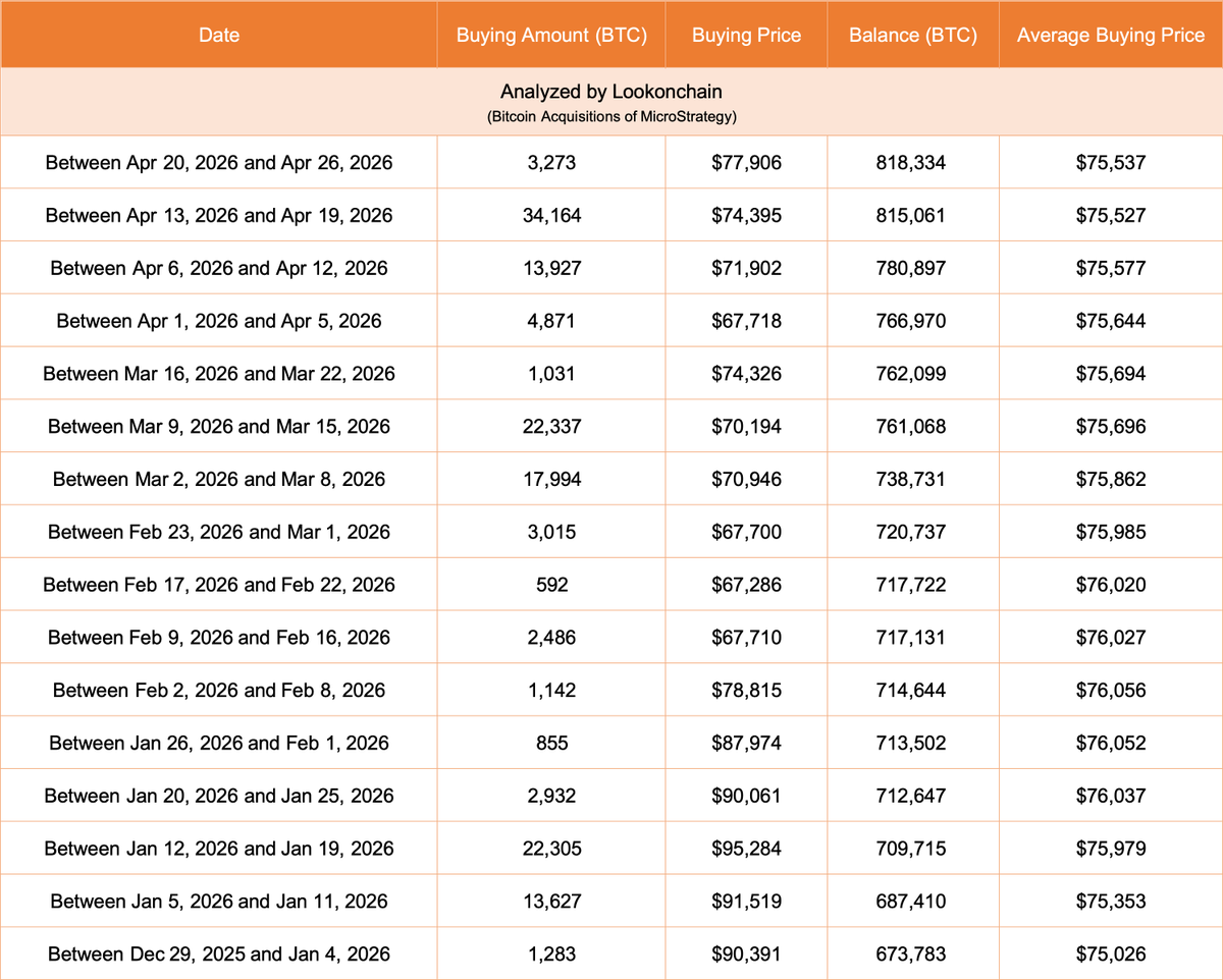 Michael Saylor(<a href="/saylor/">Michael Saylor</a>)'s <a href="/Strategy/">Strategy</a> bought another 3,273 $BTC($255M) at $77,906 last week.

Strategy now holds 818,334 $BTC($63.58B) at an average price of $75,537 and is currently sitting on an unrealized profit of $1.76B(+2.86%).

strategy.com/press/strategy…
