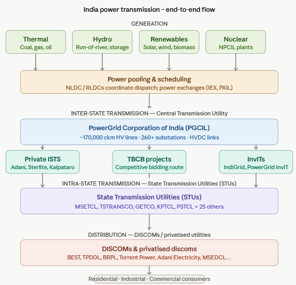 India Power transmission , understanding the industry structure in depth