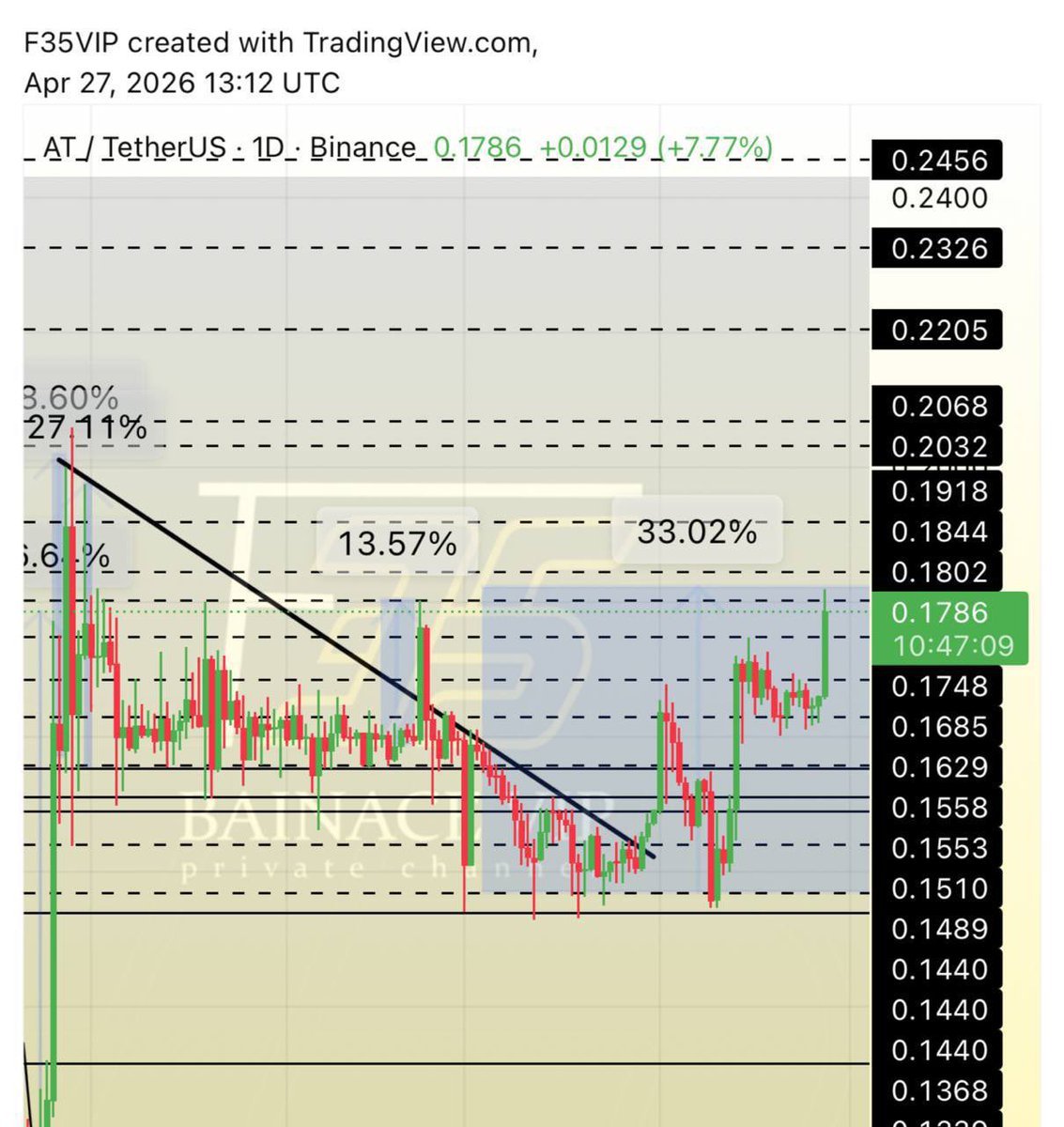 Cryptohelp90's tweet image. #AT $at

لاحظ بفضل الله جمال الشارت الذي نشاركه معكم دائما وانطلاقه رائعه وتحقيق +33%✅😍✅🥰🔥مبارك عليكم😘👌
